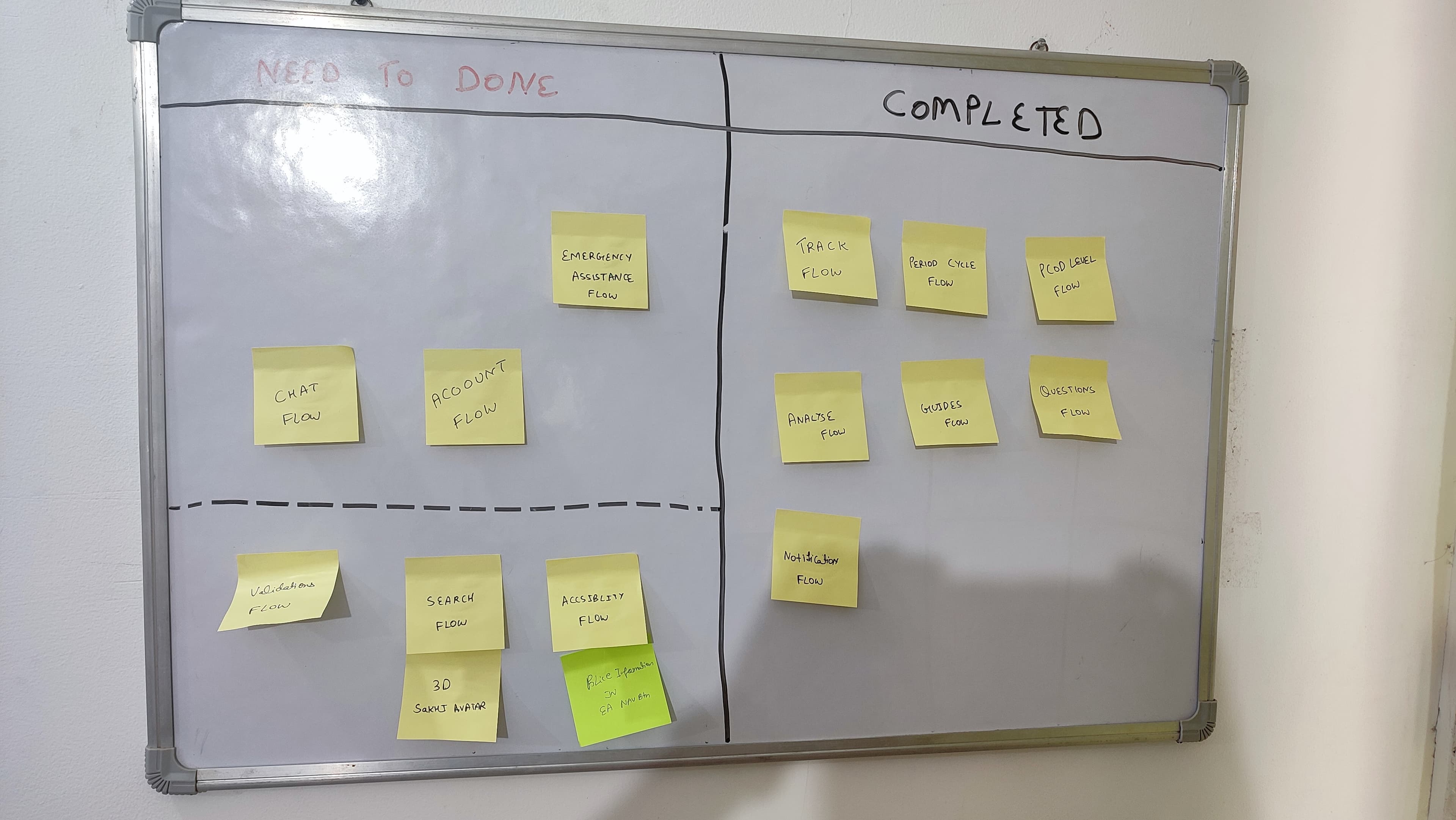 A whiteboard Kanban board split into Need to Done and Completed, with sticky notes for Track Flow, Period Cycle Flow, PCOD Level Flow, Emergency Assistance Flow and more