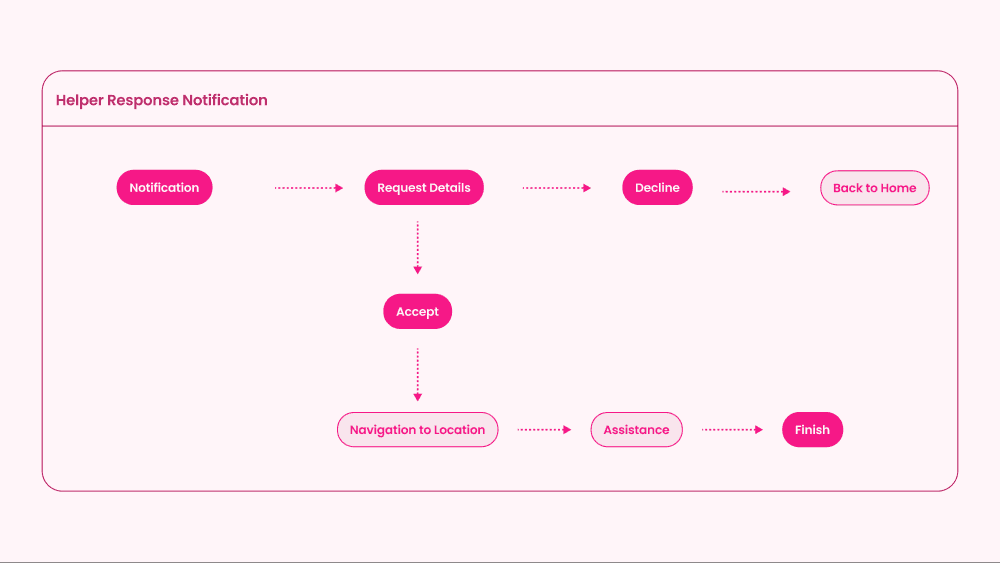 Helper Response Notification flow diagram: a notification arrives, the helper requests details, then either declines back to home or accepts, navigates to the location, provides assistance, and finishes