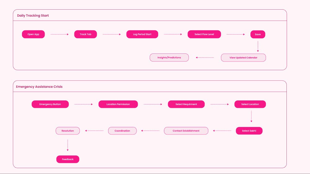 Two flow diagrams: Daily Tracking Start, going from Open App through Track Tab, Log Period Start, Select Flow Level, Save, to an updated calendar with insights; and Emergency Assistance Crisis, going from Emergency Button through location and requirement selection to contacting a nearby Sakhi, coordination, resolution and feedback