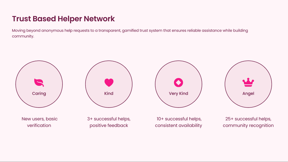Trust Based Helper Network diagram showing four tiers: Caring for new users with basic verification, Kind after successful helps with positive feedback, Very Kind for consistent availability, and Angel for helpers with community recognition