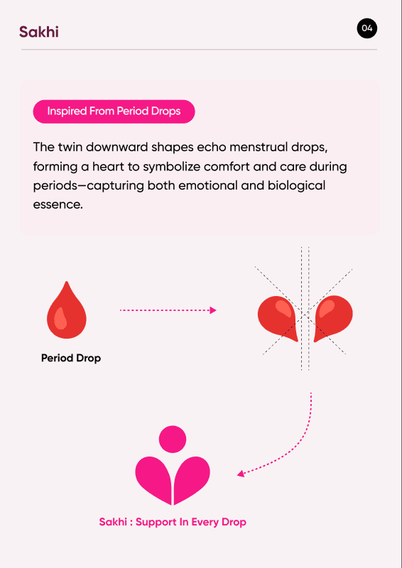 Logo design slide: Inspired From Period Drops. The twin downward shapes echo menstrual drops, forming a heart to symbolise comfort and care during periods.