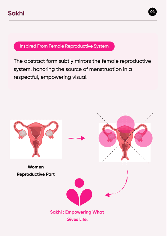 Logo design slide: Inspired From Female Reproductive System. The abstract form subtly mirrors the female reproductive system, honouring the source of menstruation.