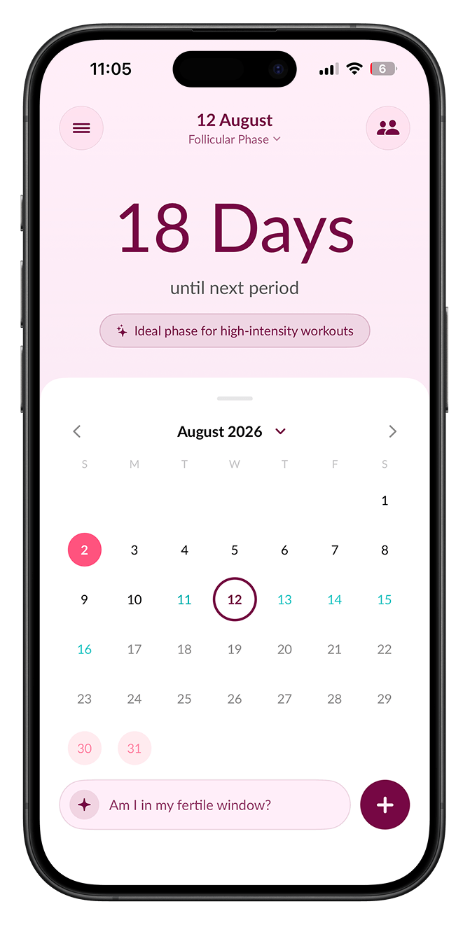 Sakhi's home screen showing 18 days until next period, the follicular phase, and the August calendar